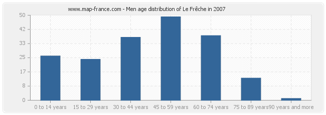 Men age distribution of Le Frêche in 2007